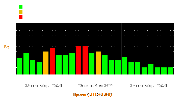 Прогноз состояния магнитосферы Земли с 25 по 27 сентября 2024 года