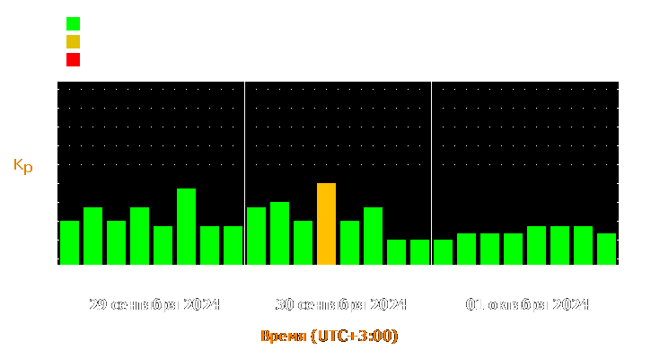 Прогноз состояния магнитосферы Земли с 29 сентября по 1 октября 2024 года