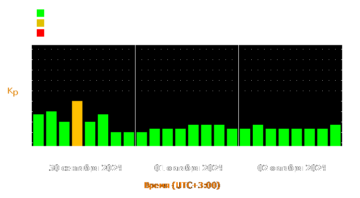 Прогноз состояния магнитосферы Земли с 30 сентября по 2 октября 2024 года