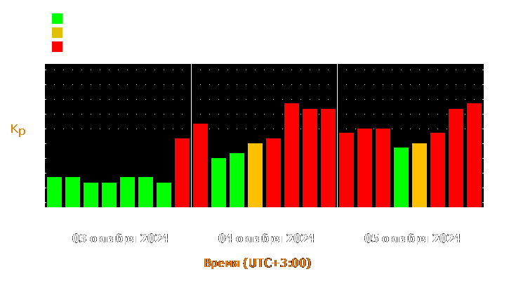 Прогноз состояния магнитосферы Земли с 3 по 5 октября 2024 года