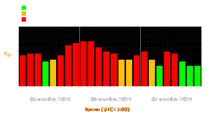 Прогноз состояния магнитосферы Земли с 5 по 7 октября 2024 года