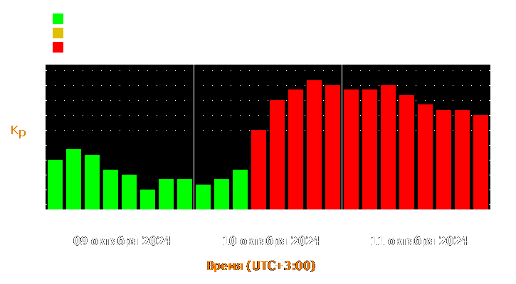 Прогноз состояния магнитосферы Земли с 9 по 11 октября 2024 года