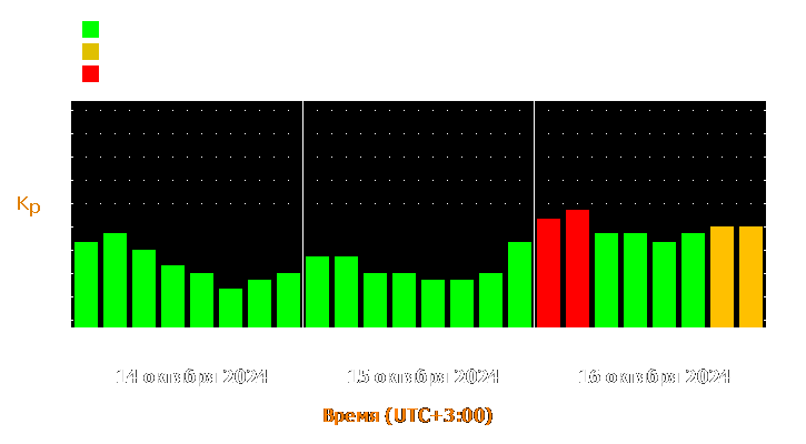 Прогноз состояния магнитосферы Земли с 14 по 16 октября 2024 года