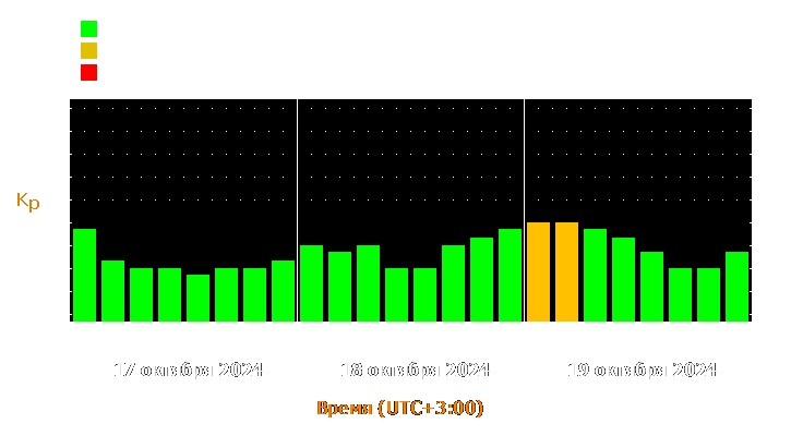 Прогноз состояния магнитосферы Земли с 17 по 19 октября 2024 года