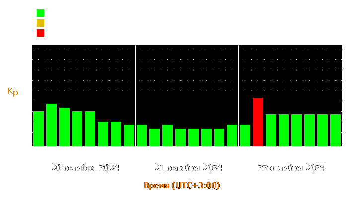 Прогноз состояния магнитосферы Земли с 20 по 22 октября 2024 года