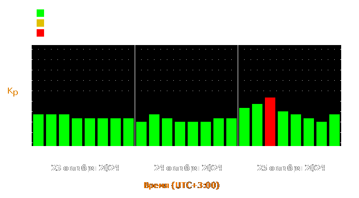 Прогноз состояния магнитосферы Земли с 23 по 25 октября 2024 года