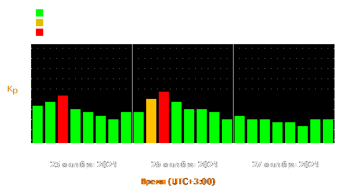 Прогноз состояния магнитосферы Земли с 25 по 27 октября 2024 года