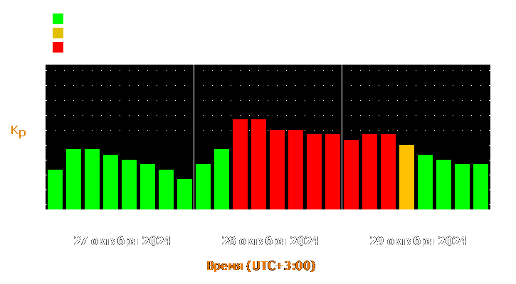 Прогноз состояния магнитосферы Земли с 27 по 29 октября 2024 года