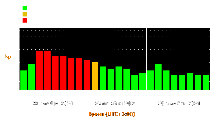 Прогноз состояния магнитосферы Земли с 28 по 30 октября 2024 года