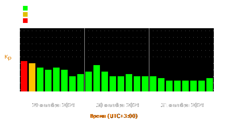 Прогноз состояния магнитосферы Земли с 29 по 31 октября 2024 года