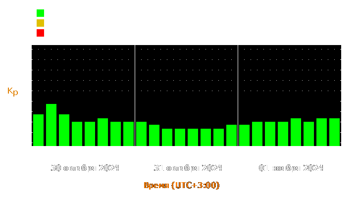 Прогноз состояния магнитосферы Земли с 30 октября по 1 ноября 2024 года