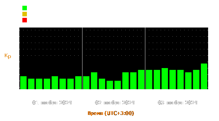 Прогноз состояния магнитосферы Земли с 1 по 3 ноября 2024 года