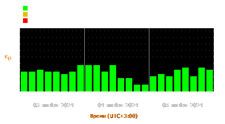 Прогноз состояния магнитосферы Земли с 3 по 5 ноября 2024 года