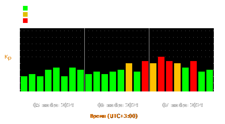 Прогноз состояния магнитосферы Земли с 5 по 7 ноября 2024 года