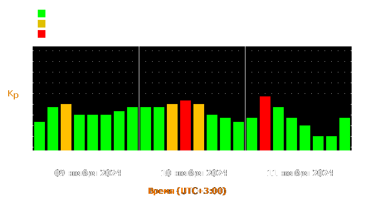 Прогноз состояния магнитосферы Земли с 9 по 11 ноября 2024 года