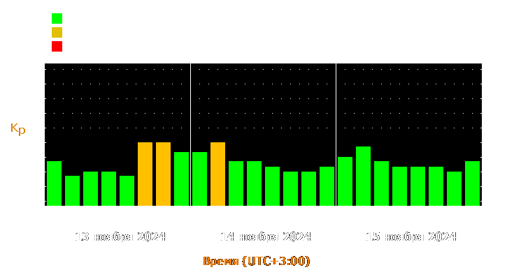 Прогноз состояния магнитосферы Земли с 13 по 15 ноября 2024 года