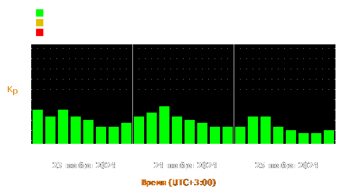 Прогноз состояния магнитосферы Земли с 23 по 25 ноября 2024 года