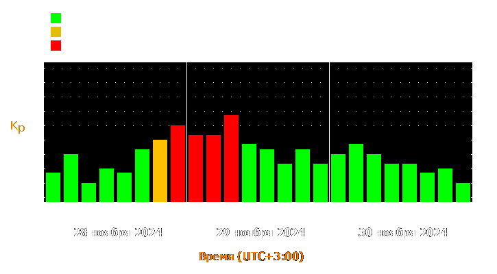 Прогноз состояния магнитосферы Земли с 28 по 30 ноября 2024 года