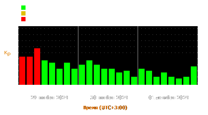 Прогноз состояния магнитосферы Земли с 29 ноября по 1 декабря 2024 года