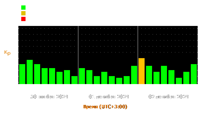 Прогноз состояния магнитосферы Земли с 30 ноября по 2 декабря 2024 года