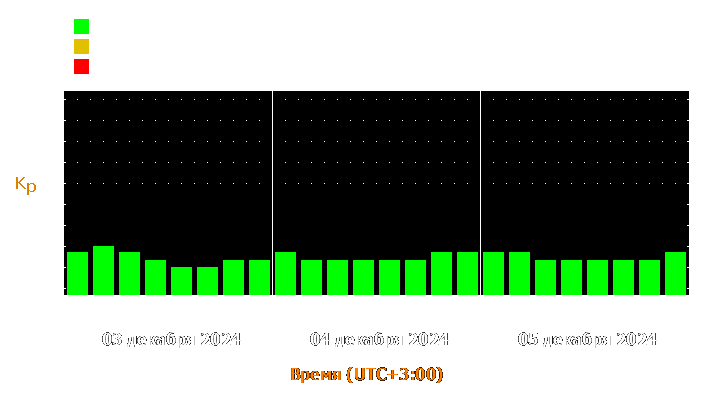 Прогноз состояния магнитосферы Земли с 3 по 5 декабря 2024 года