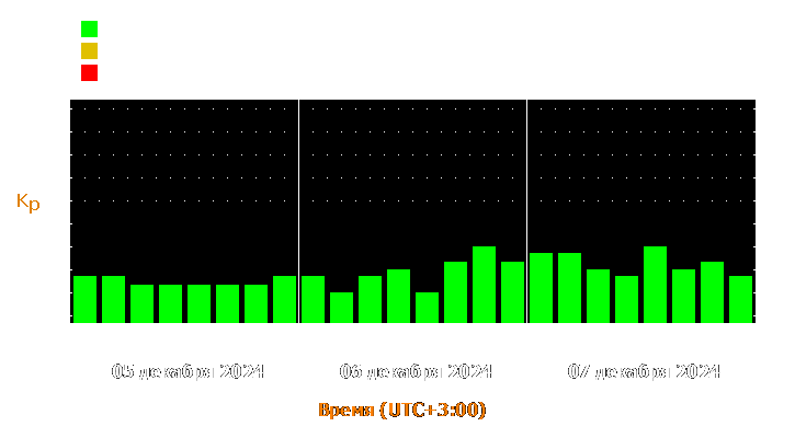 Прогноз состояния магнитосферы Земли с 5 по 7 декабря 2024 года