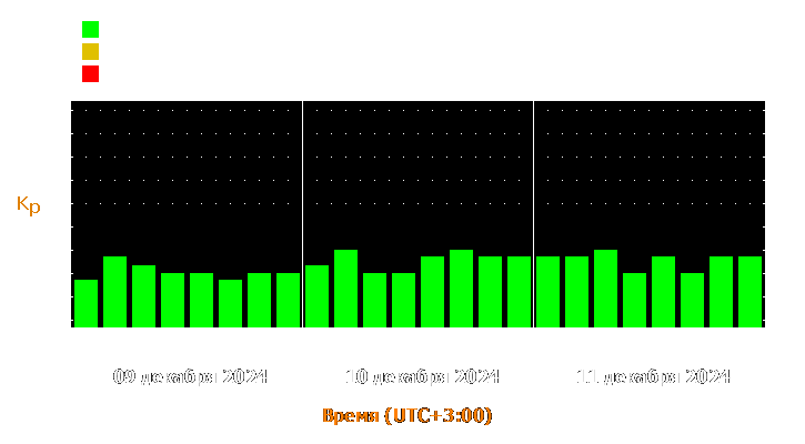 Прогноз состояния магнитосферы Земли с 9 по 11 декабря 2024 года