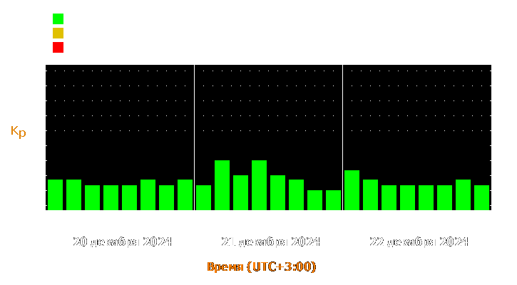 Прогноз состояния магнитосферы Земли с 20 по 22 декабря 2024 года