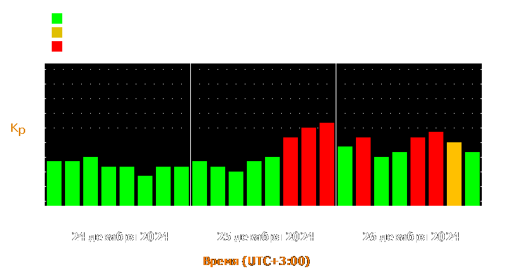 Прогноз состояния магнитосферы Земли с 24 по 26 декабря 2024 года