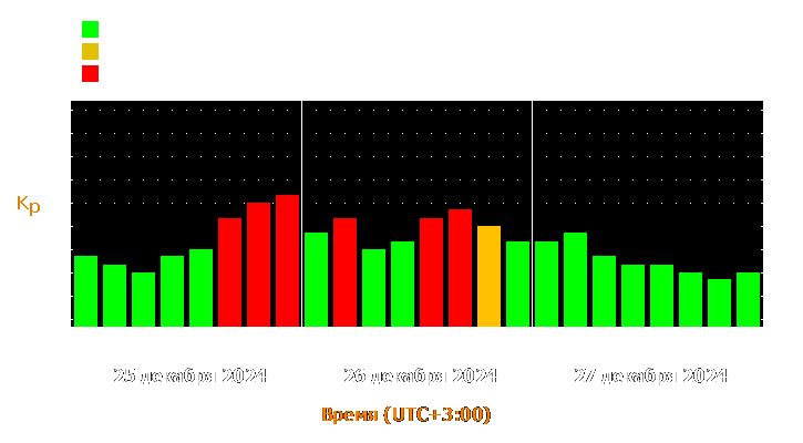 Прогноз состояния магнитосферы Земли с 25 по 27 декабря 2024 года