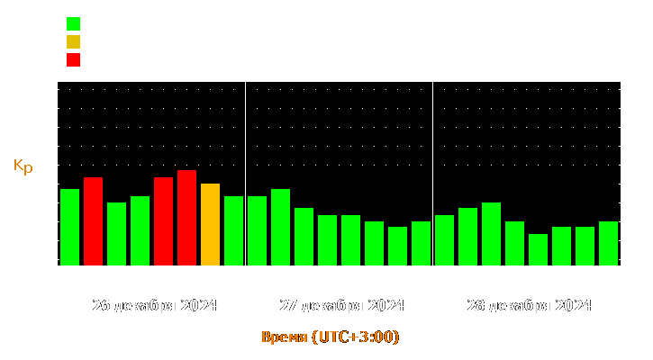 Прогноз состояния магнитосферы Земли с 26 по 28 декабря 2024 года