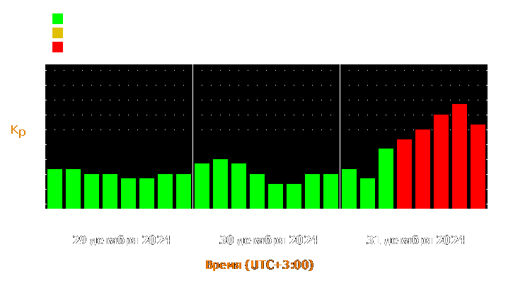 Прогноз состояния магнитосферы Земли с 29 по 31 декабря 2024 года