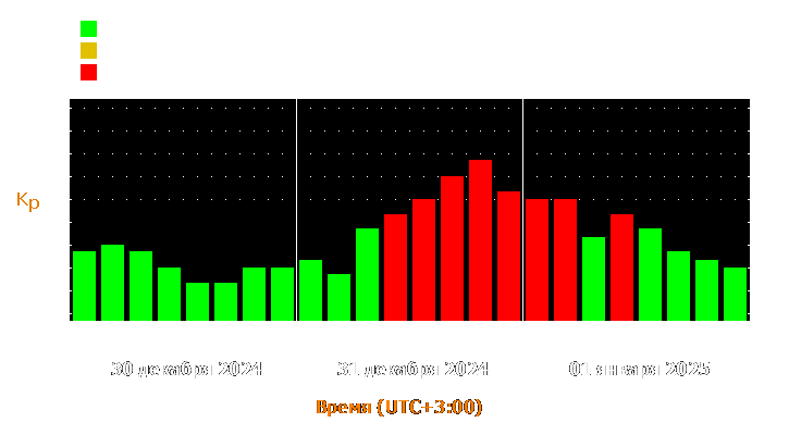 Прогноз состояния магнитосферы Земли с 30 декабря 2024 года по 1 января 2025 года