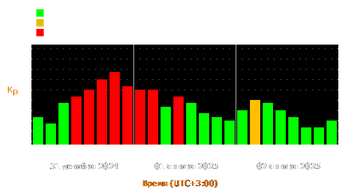 Прогноз состояния магнитосферы Земли с 31 декабря 2024 года по 2 января 2025 года