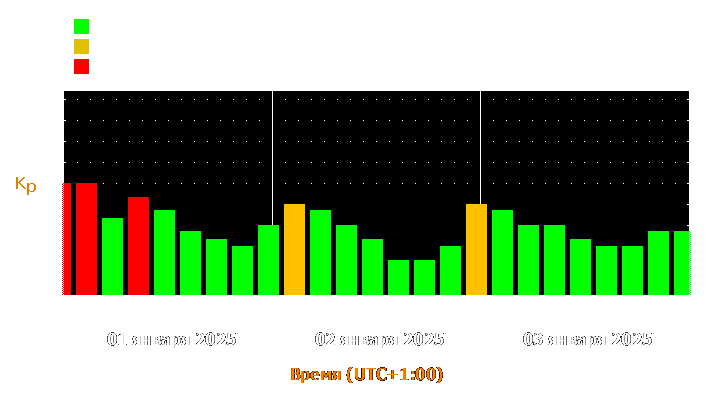 Прогноз состояния магнитосферы Земли с 1 по 3 января 2025 года