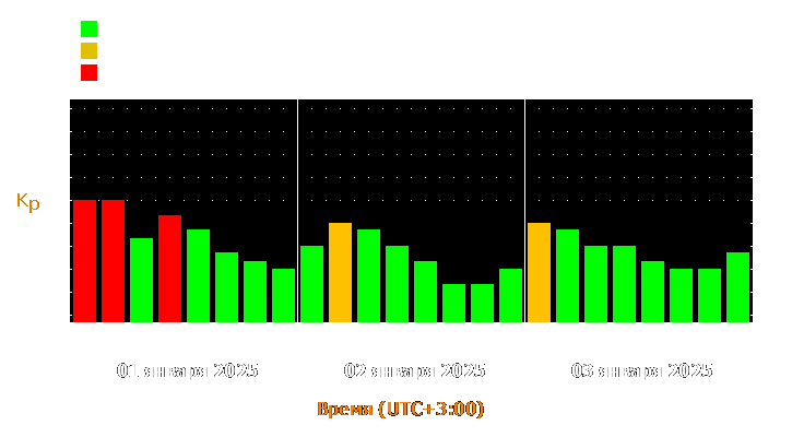 Прогноз состояния магнитосферы Земли с 1 по 3 января 2025 года