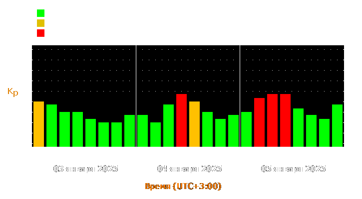 Прогноз состояния магнитосферы Земли с 3 по 5 января 2025 года