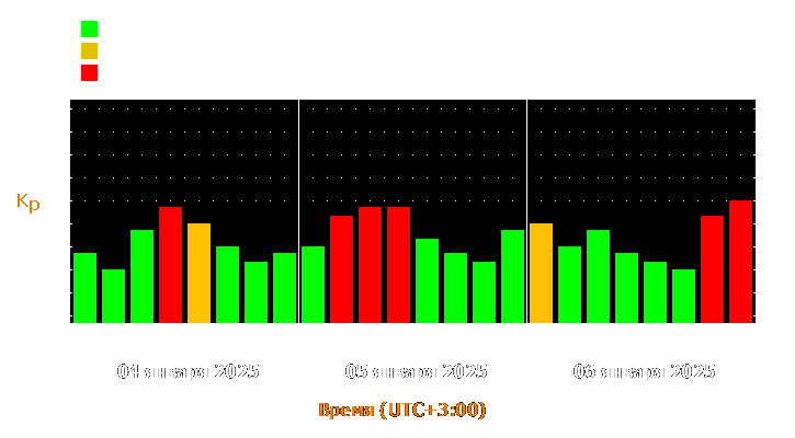 Прогноз состояния магнитосферы Земли с 4 по 6 января 2025 года