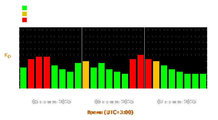 Прогноз состояния магнитосферы Земли с 5 по 7 января 2025 года