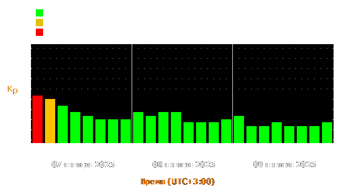 Прогноз состояния магнитосферы Земли с 7 по 9 января 2025 года