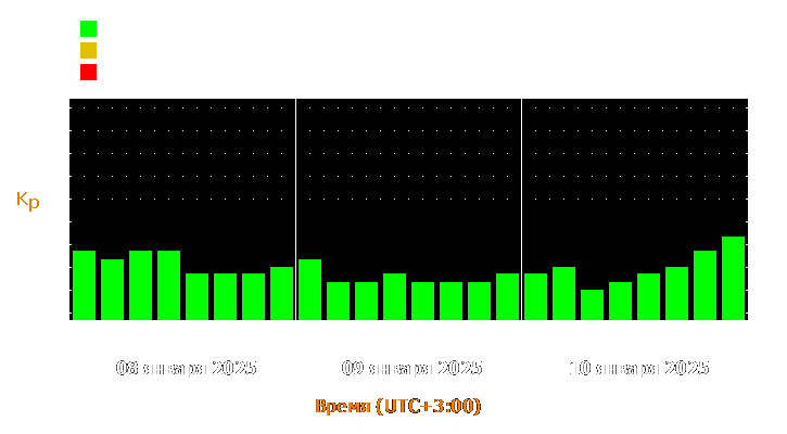 Прогноз состояния магнитосферы Земли с 8 по 10 января 2025 года