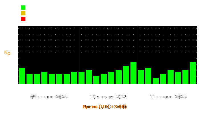 Прогноз состояния магнитосферы Земли с 9 по 11 января 2025 года