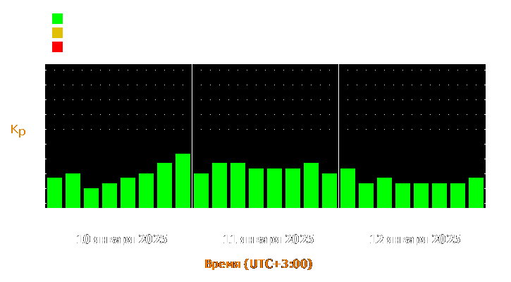 Прогноз состояния магнитосферы Земли с 10 по 12 января 2025 года