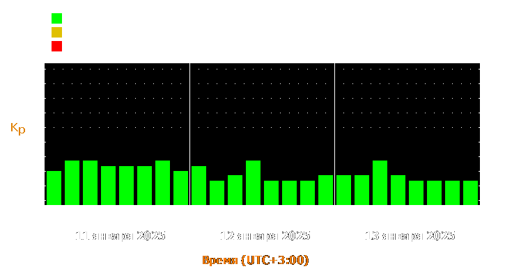 Прогноз состояния магнитосферы Земли с 11 по 13 января 2025 года