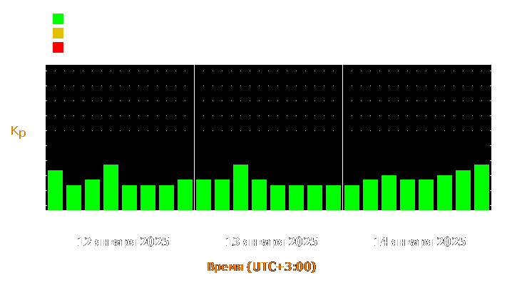 Прогноз состояния магнитосферы Земли с 12 по 14 января 2025 года