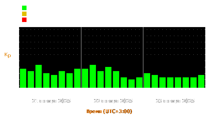 Прогноз состояния магнитосферы Земли с 21 по 23 января 2025 года