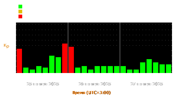 Прогноз состояния магнитосферы Земли с 25 по 27 января 2025 года