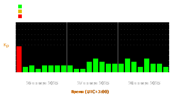 Прогноз состояния магнитосферы Земли с 26 по 28 января 2025 года