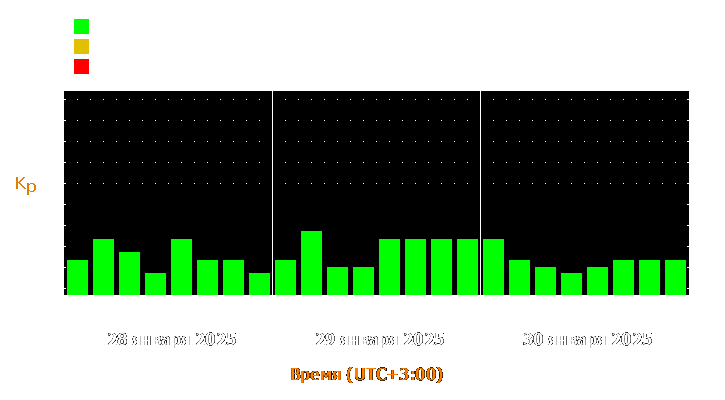 Прогноз состояния магнитосферы Земли с 28 по 30 января 2025 года