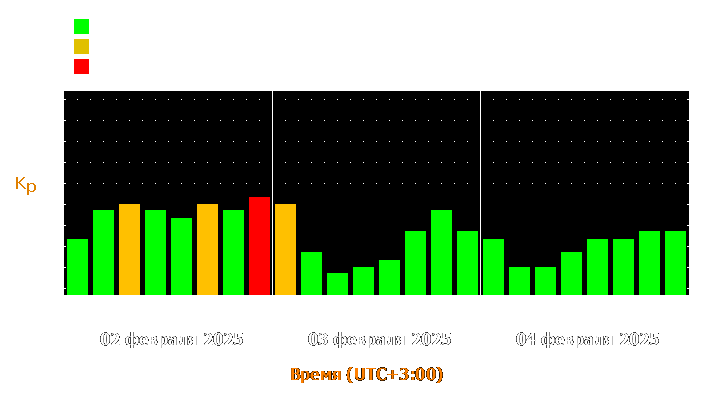 Прогноз состояния магнитосферы Земли с 2 по 4 февраля 2025 года